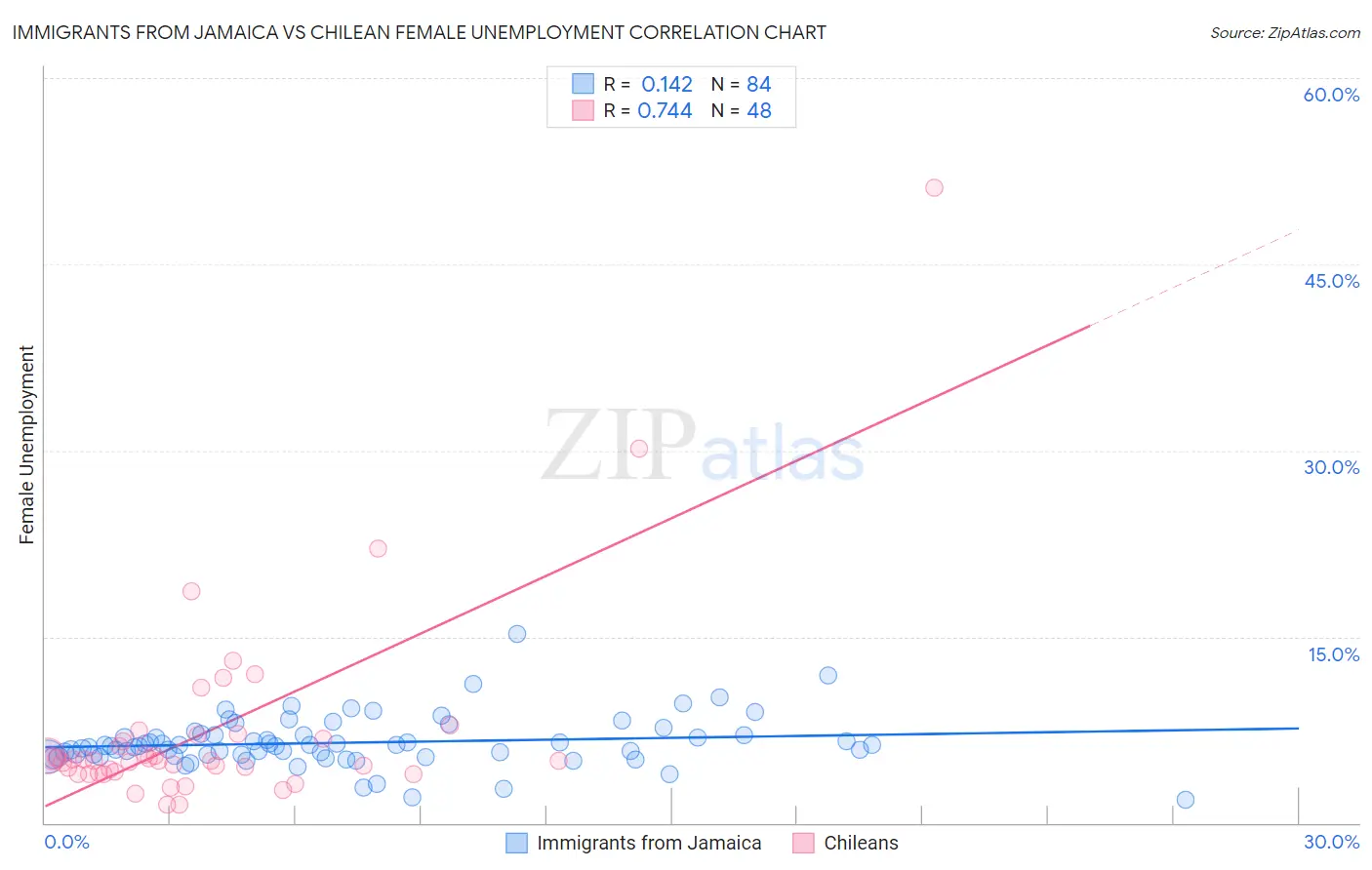 Immigrants from Jamaica vs Chilean Female Unemployment