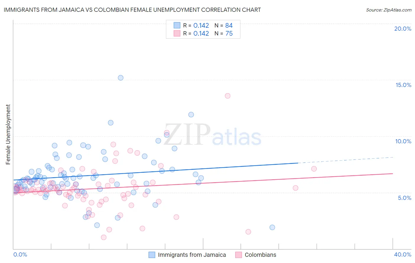 Immigrants from Jamaica vs Colombian Female Unemployment