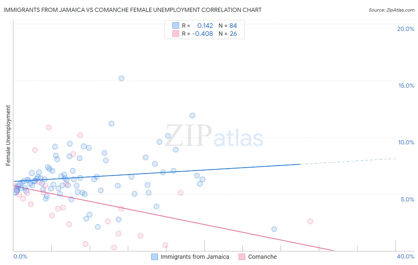 Immigrants from Jamaica vs Comanche Female Unemployment