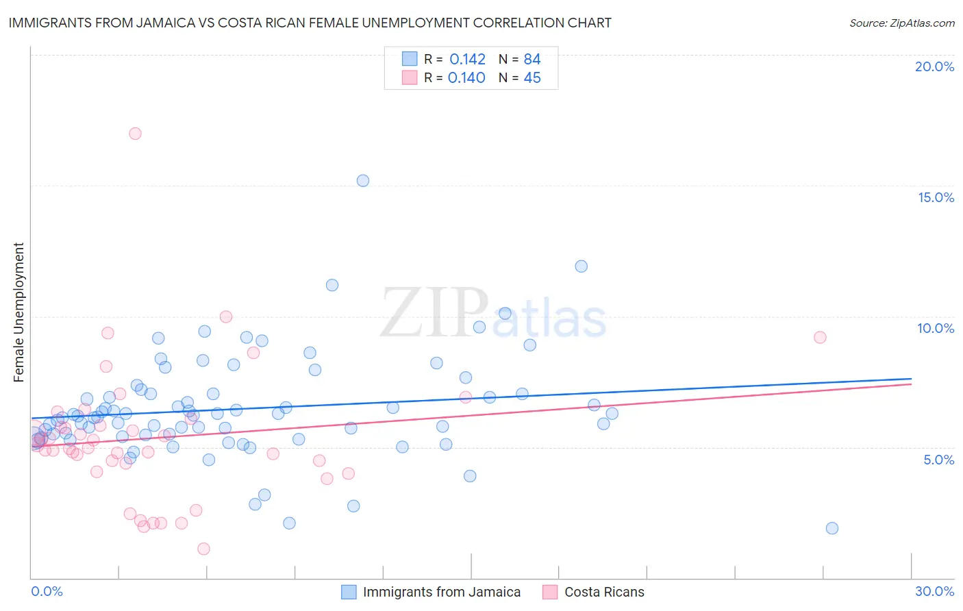 Immigrants from Jamaica vs Costa Rican Female Unemployment