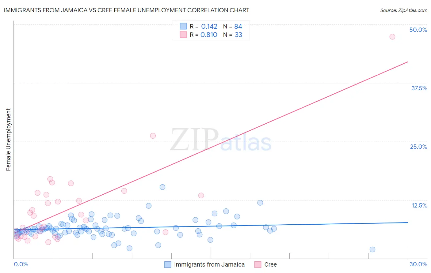 Immigrants from Jamaica vs Cree Female Unemployment