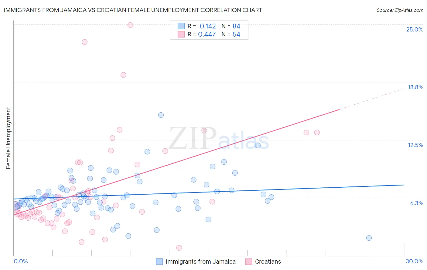 Immigrants from Jamaica vs Croatian Female Unemployment