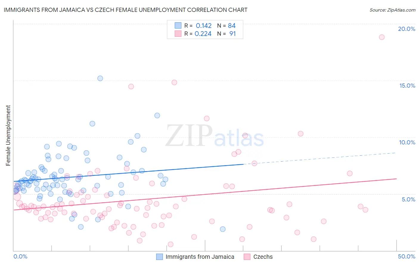 Immigrants from Jamaica vs Czech Female Unemployment