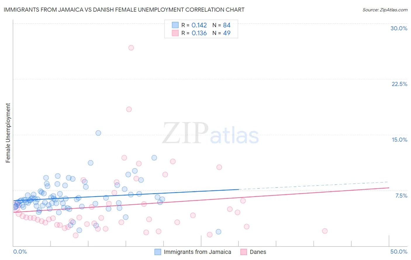 Immigrants from Jamaica vs Danish Female Unemployment