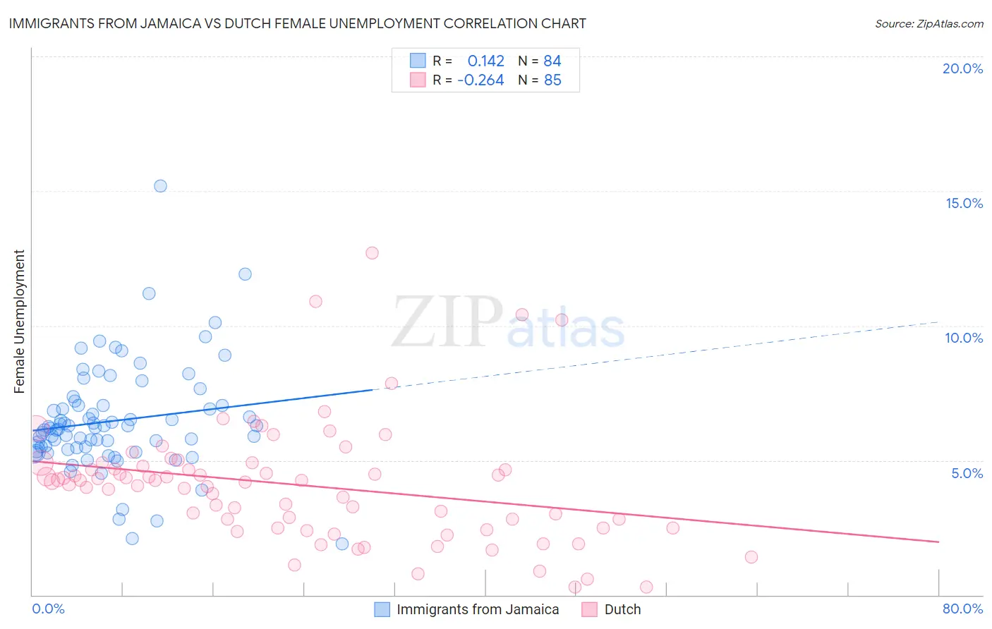 Immigrants from Jamaica vs Dutch Female Unemployment