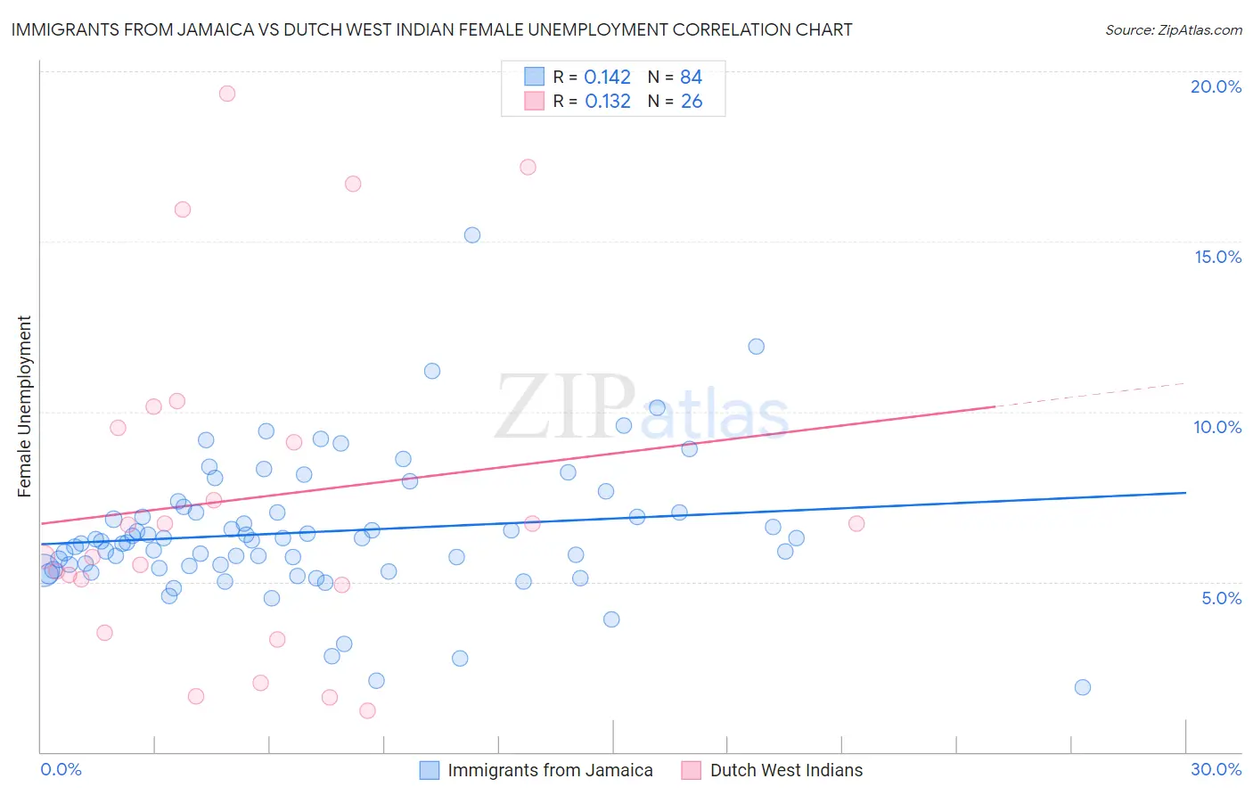 Immigrants from Jamaica vs Dutch West Indian Female Unemployment