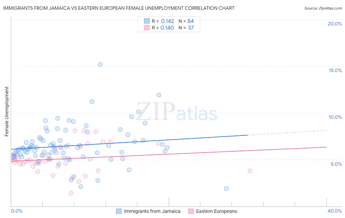 Immigrants from Jamaica vs Eastern European Female Unemployment