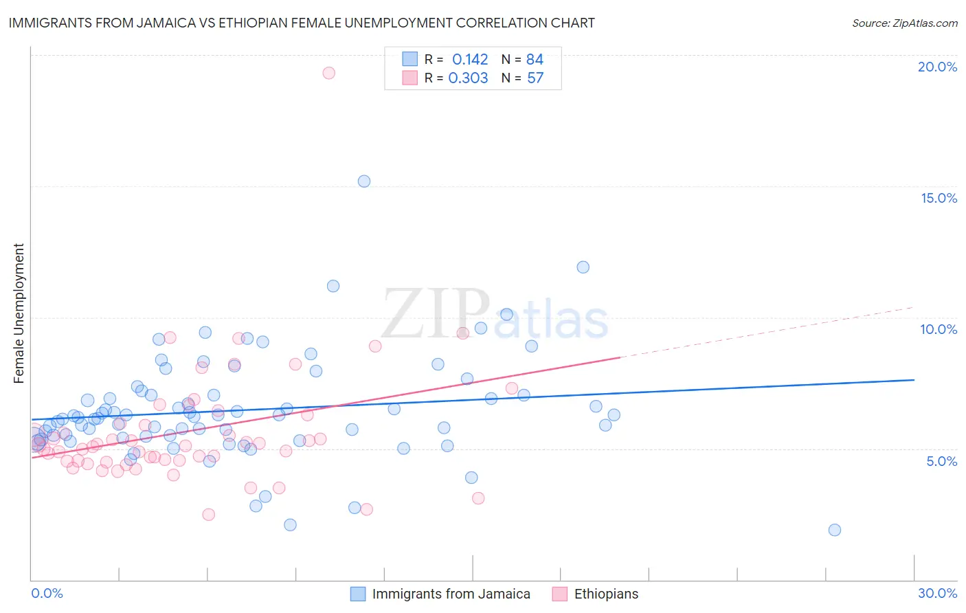 Immigrants from Jamaica vs Ethiopian Female Unemployment