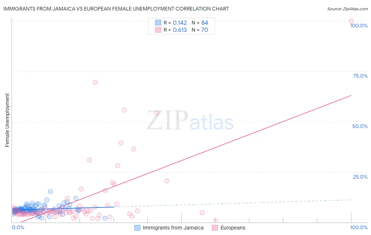 Immigrants from Jamaica vs European Female Unemployment