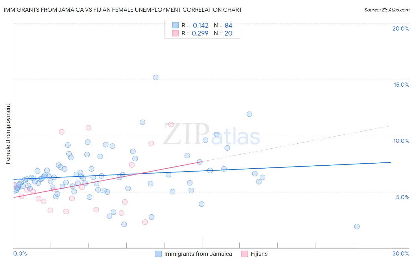 Immigrants from Jamaica vs Fijian Female Unemployment