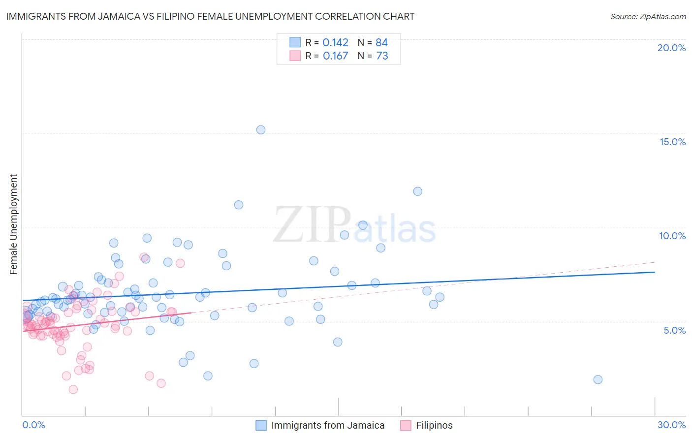 Immigrants from Jamaica vs Filipino Female Unemployment