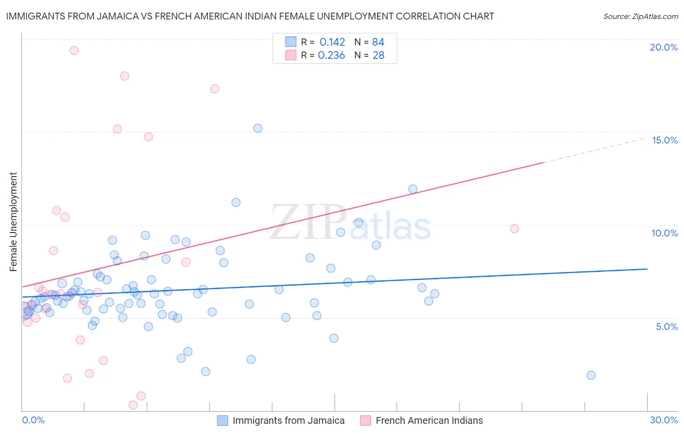 Immigrants from Jamaica vs French American Indian Female Unemployment