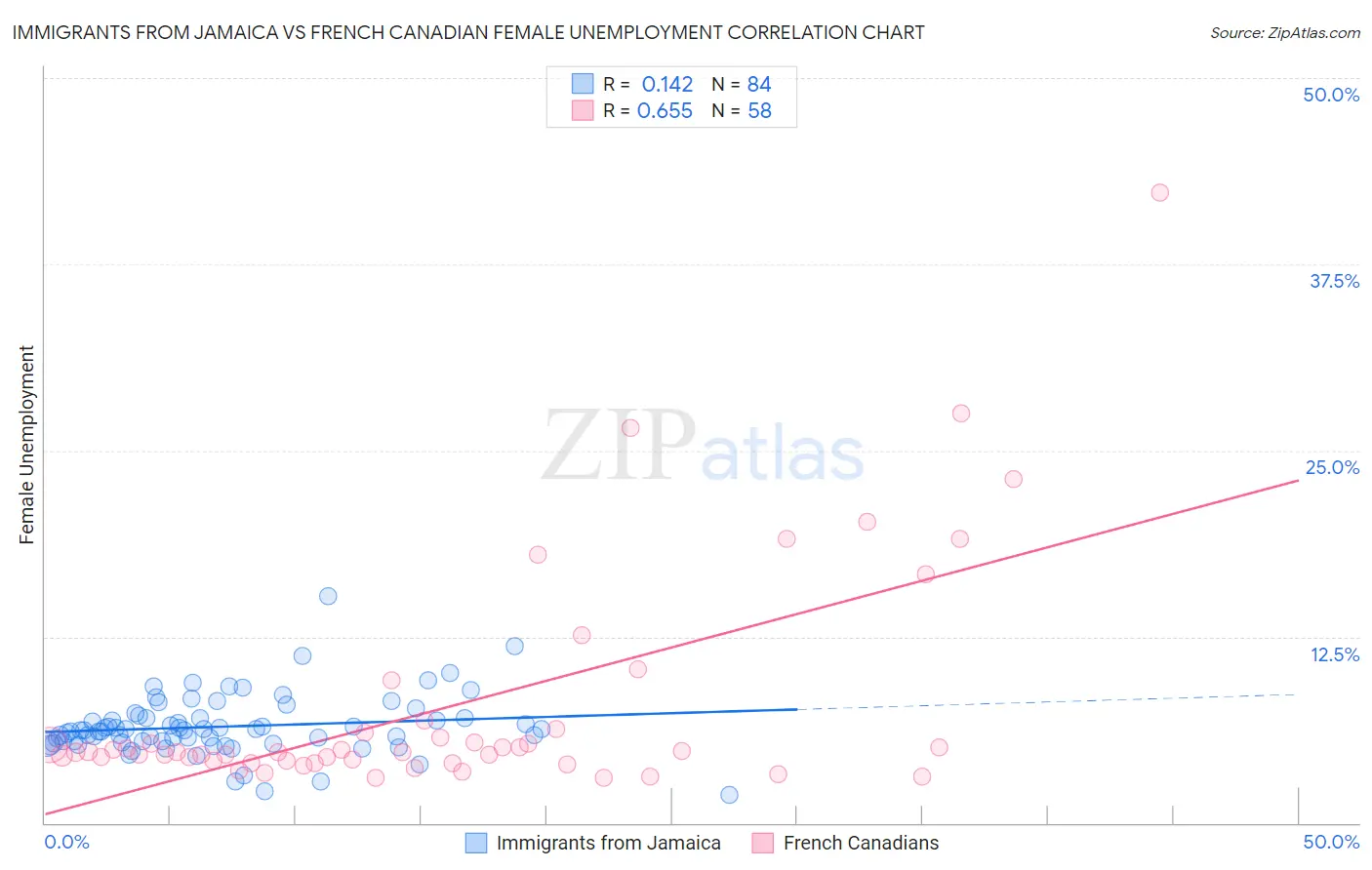 Immigrants from Jamaica vs French Canadian Female Unemployment