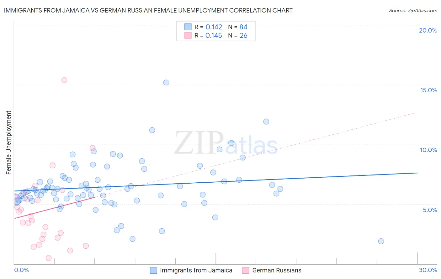 Immigrants from Jamaica vs German Russian Female Unemployment