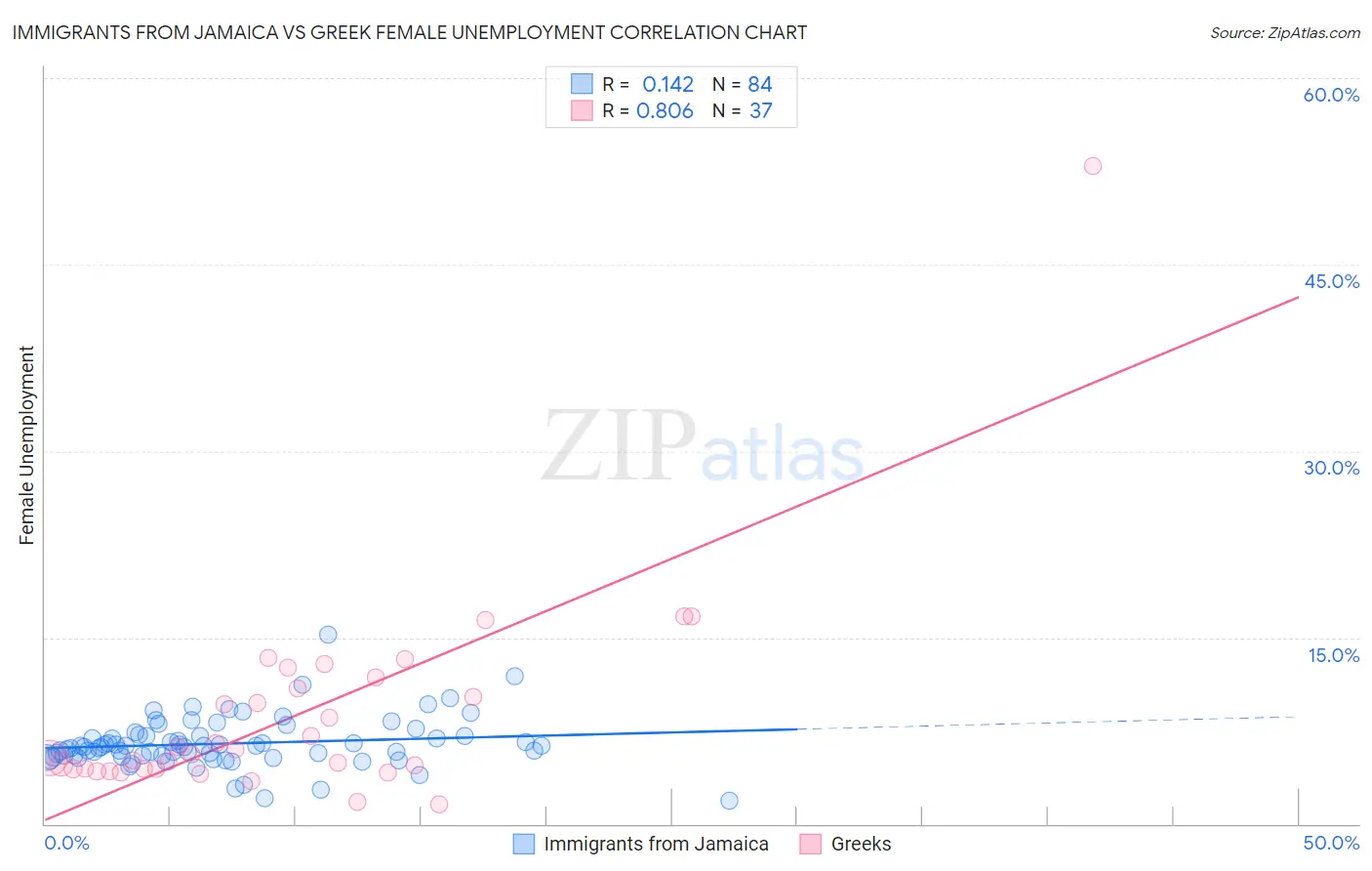 Immigrants from Jamaica vs Greek Female Unemployment