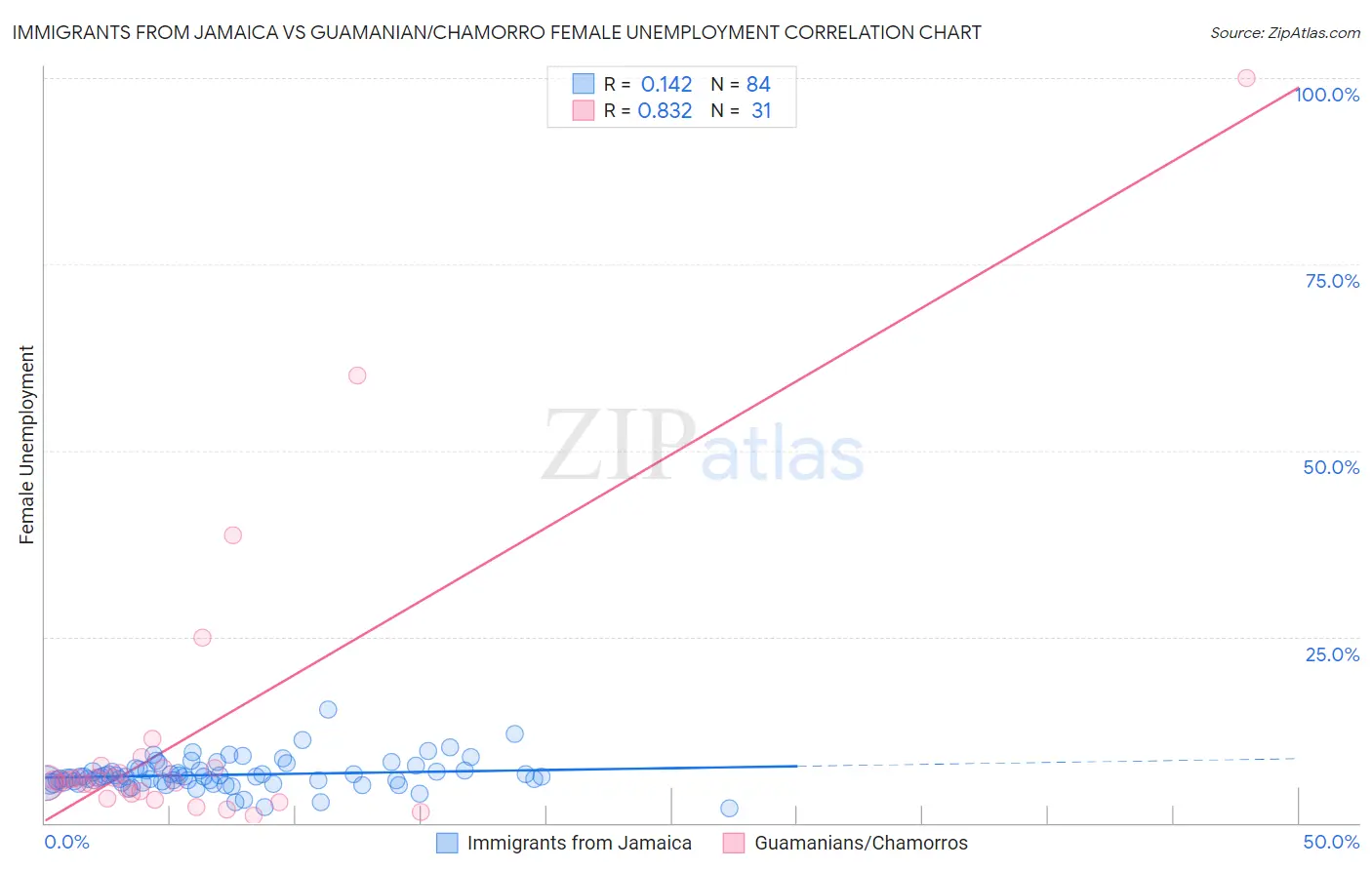 Immigrants from Jamaica vs Guamanian/Chamorro Female Unemployment