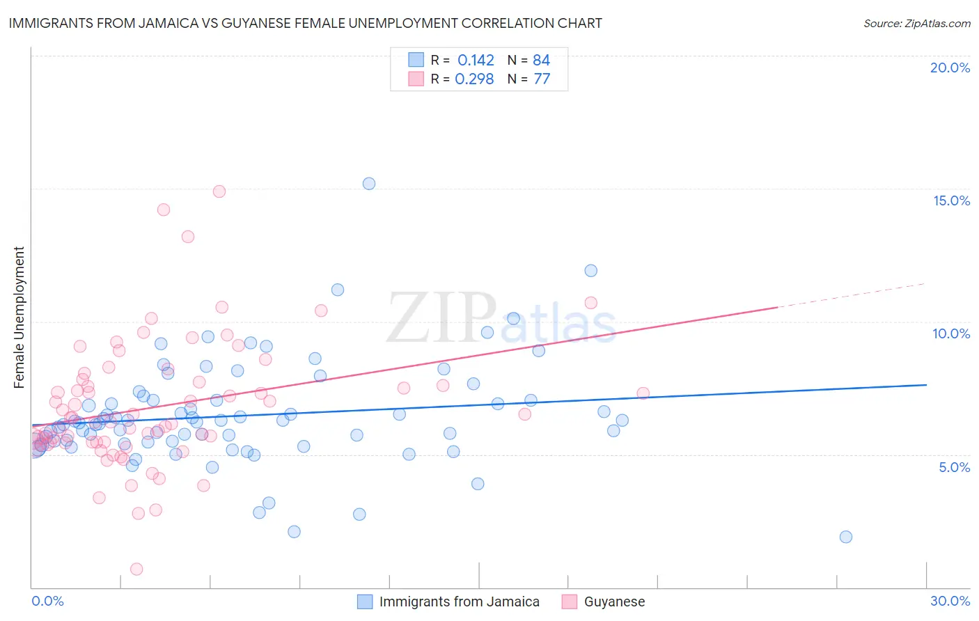 Immigrants from Jamaica vs Guyanese Female Unemployment