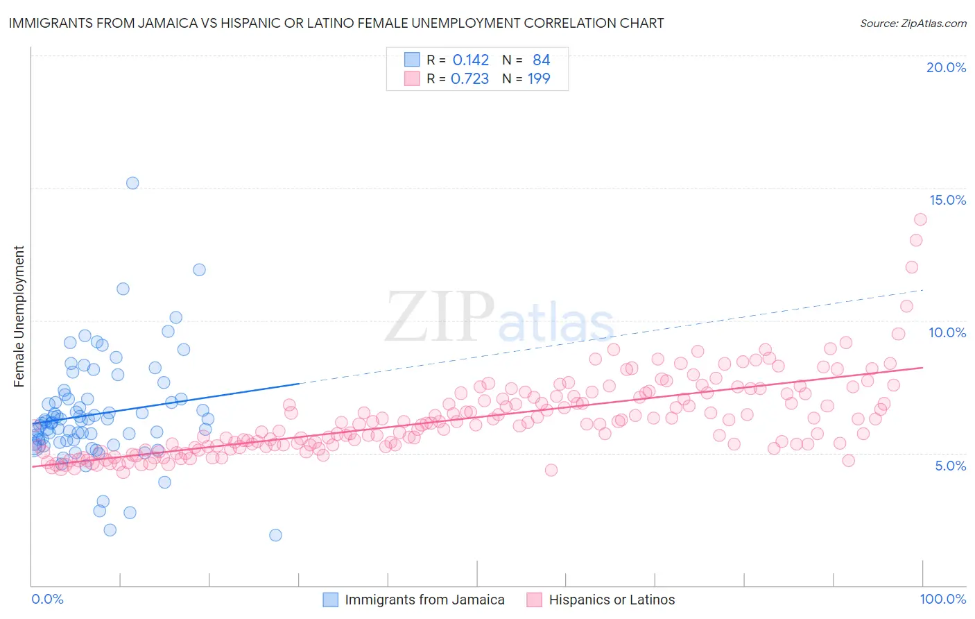 Immigrants from Jamaica vs Hispanic or Latino Female Unemployment