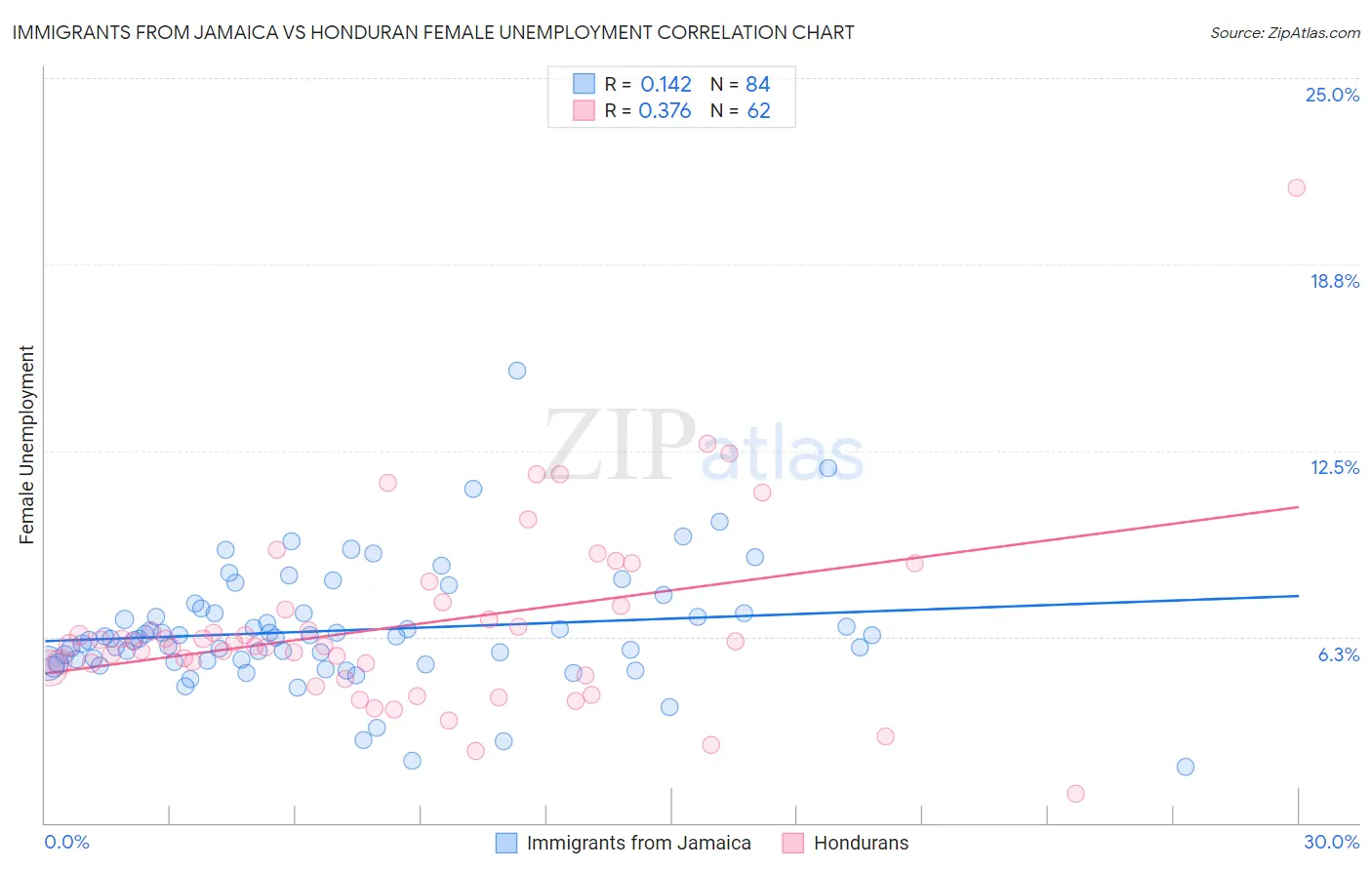 Immigrants from Jamaica vs Honduran Female Unemployment