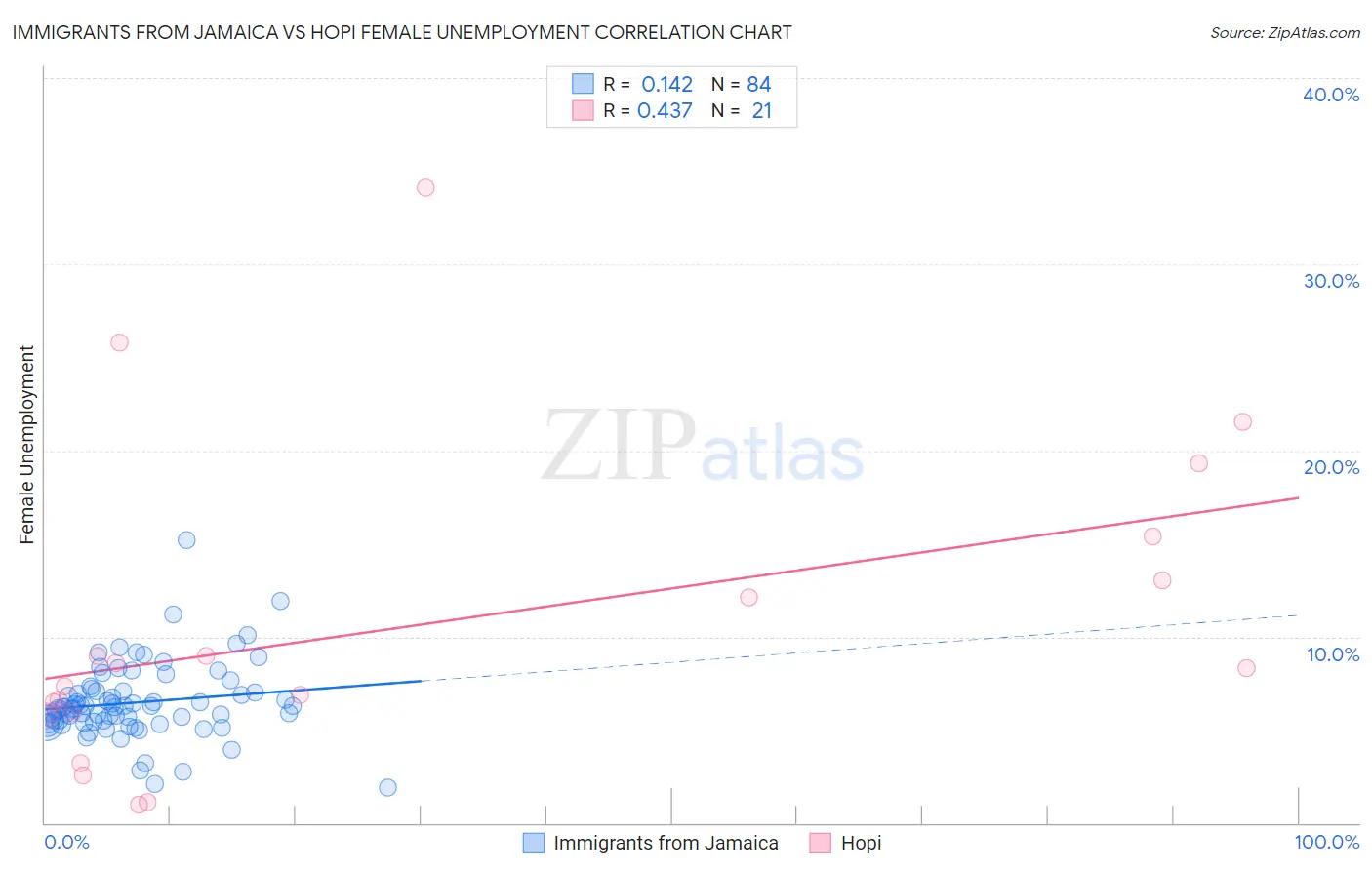 Immigrants from Jamaica vs Hopi Female Unemployment