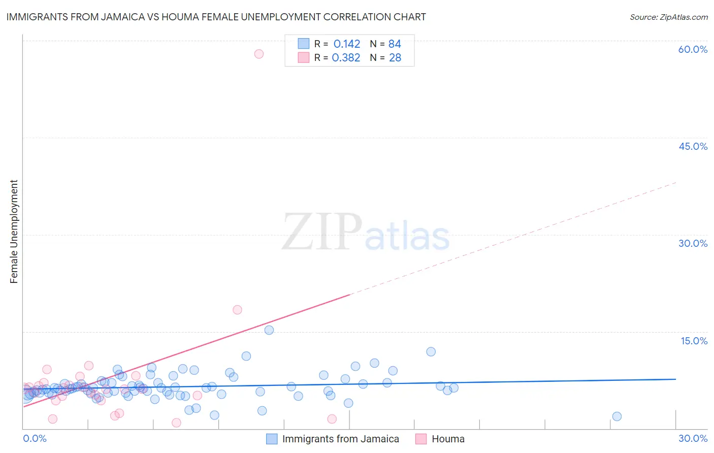 Immigrants from Jamaica vs Houma Female Unemployment