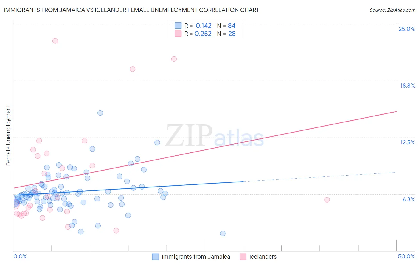 Immigrants from Jamaica vs Icelander Female Unemployment