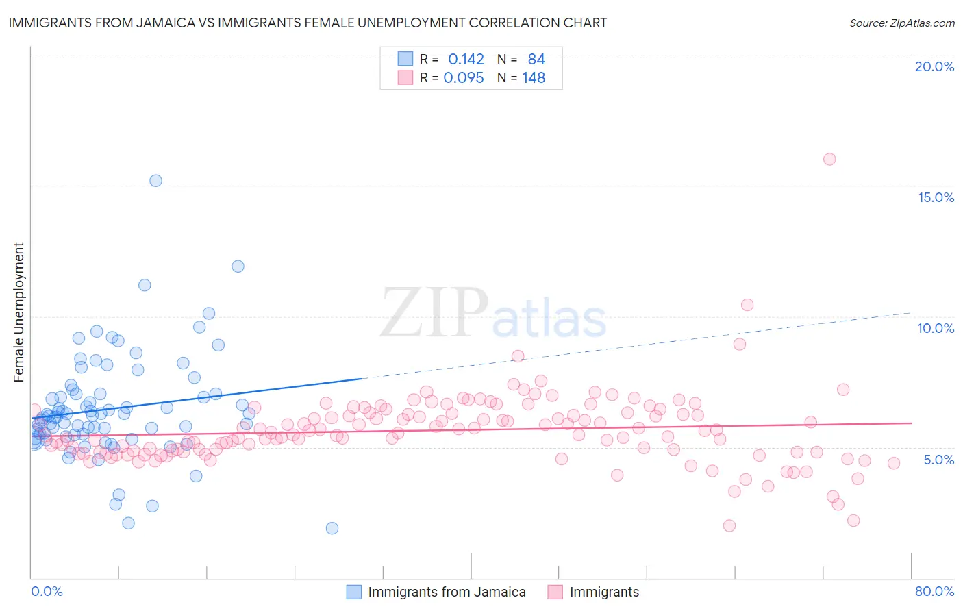 Immigrants from Jamaica vs Immigrants Female Unemployment