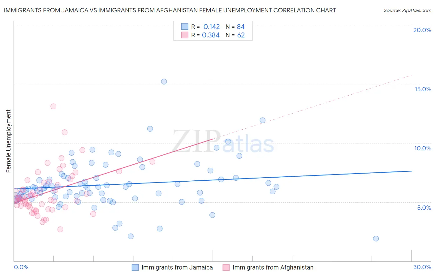 Immigrants from Jamaica vs Immigrants from Afghanistan Female Unemployment