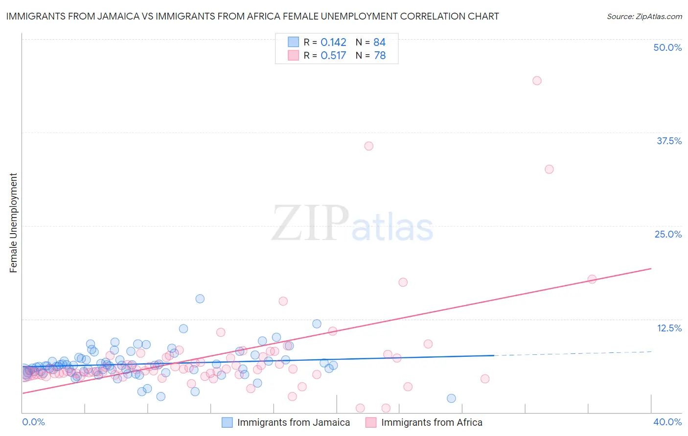 Immigrants from Jamaica vs Immigrants from Africa Female Unemployment