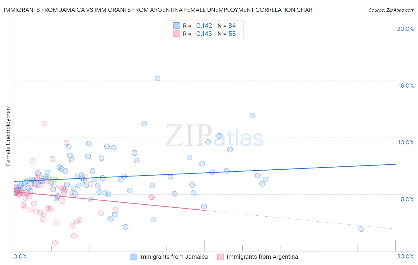 Immigrants from Jamaica vs Immigrants from Argentina Female Unemployment