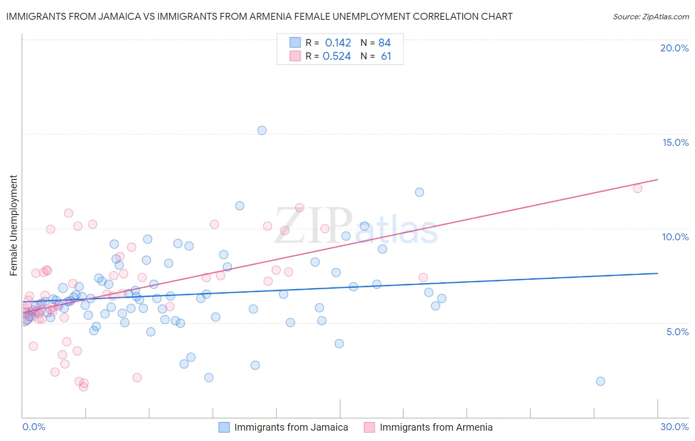 Immigrants from Jamaica vs Immigrants from Armenia Female Unemployment