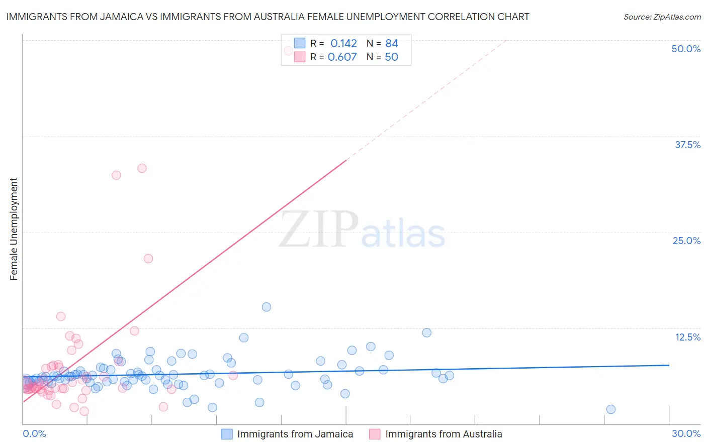 Immigrants from Jamaica vs Immigrants from Australia Female Unemployment