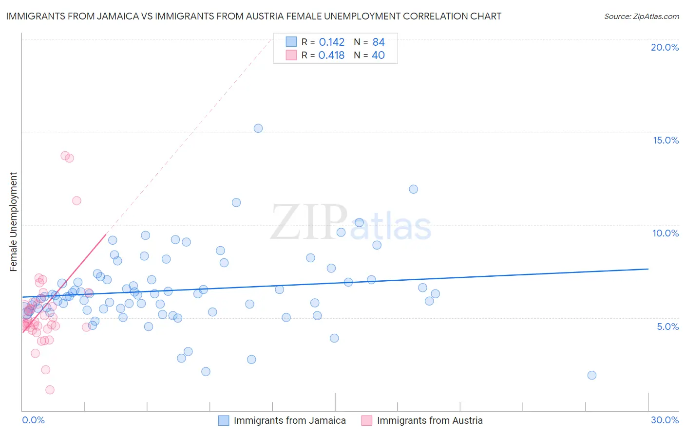 Immigrants from Jamaica vs Immigrants from Austria Female Unemployment