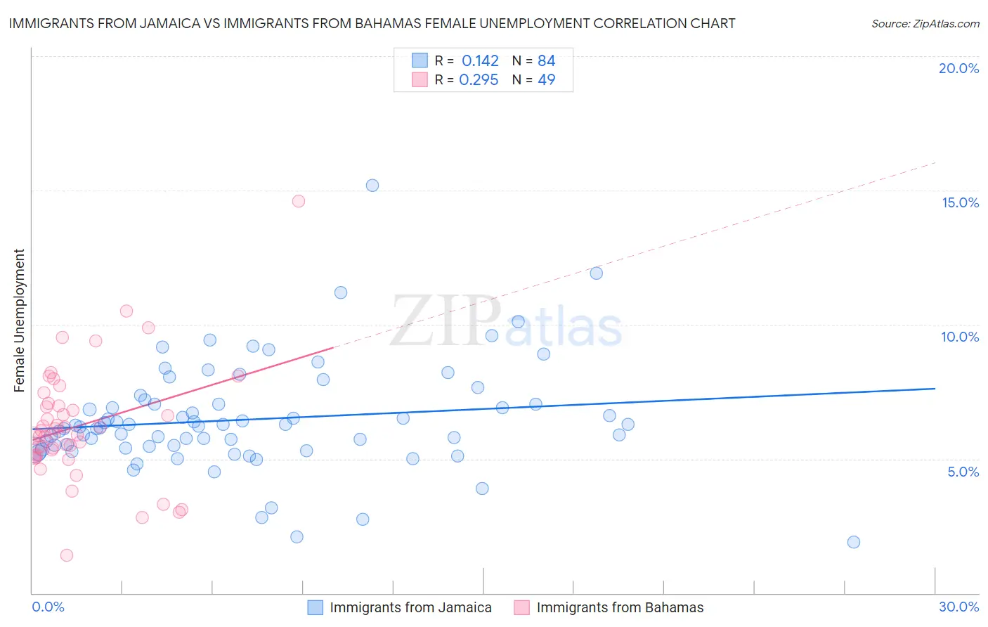 Immigrants from Jamaica vs Immigrants from Bahamas Female Unemployment