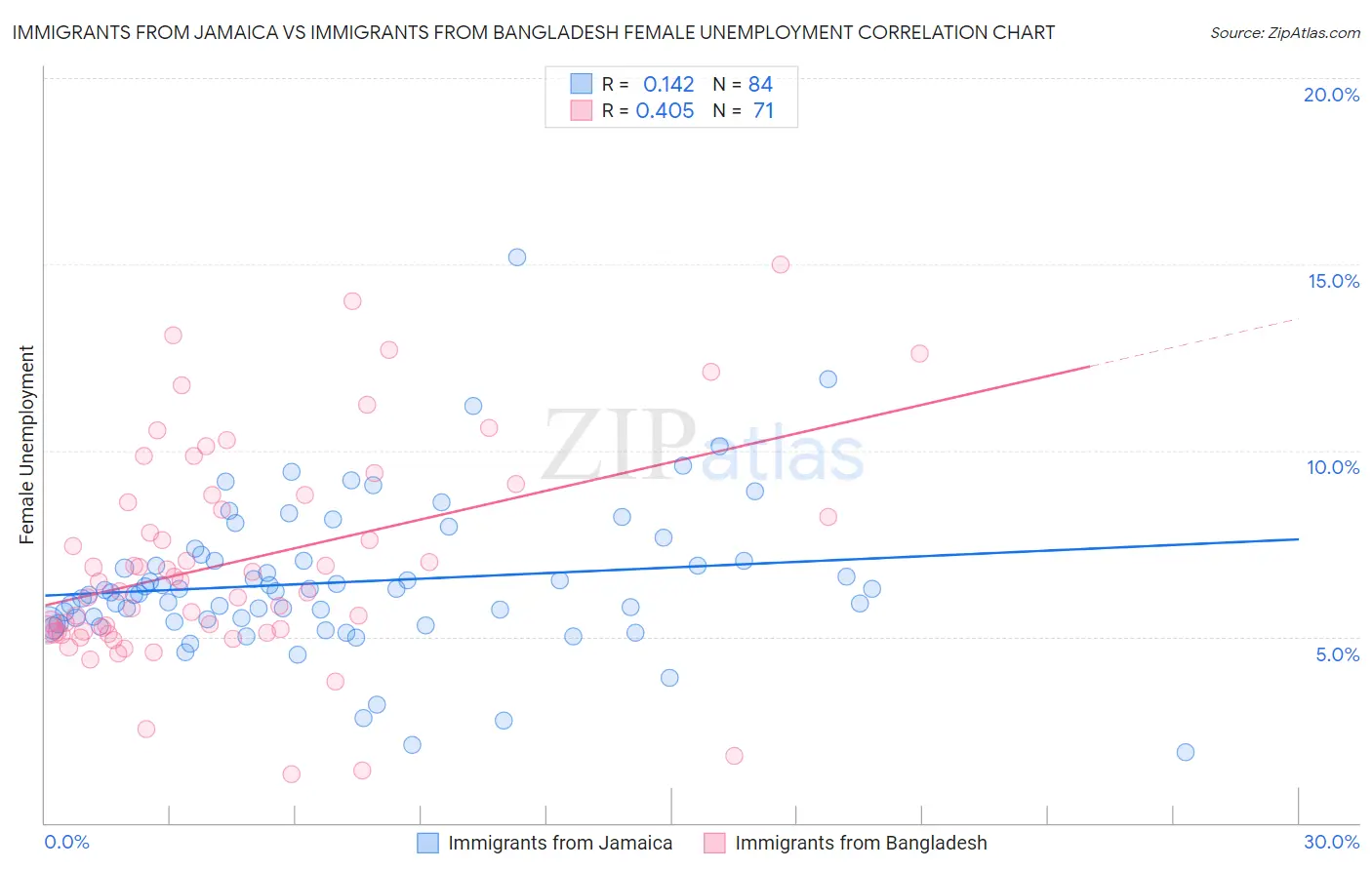 Immigrants from Jamaica vs Immigrants from Bangladesh Female Unemployment