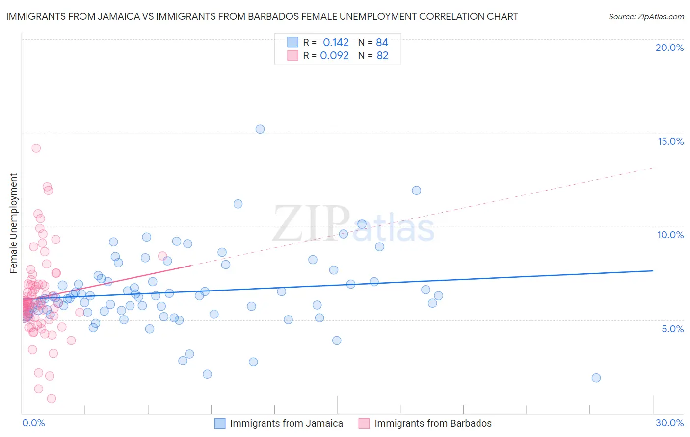 Immigrants from Jamaica vs Immigrants from Barbados Female Unemployment