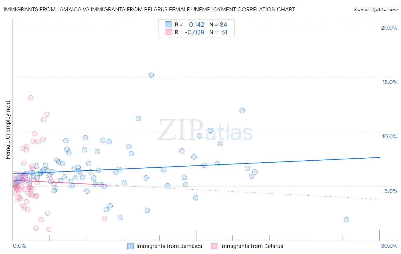 Immigrants from Jamaica vs Immigrants from Belarus Female Unemployment