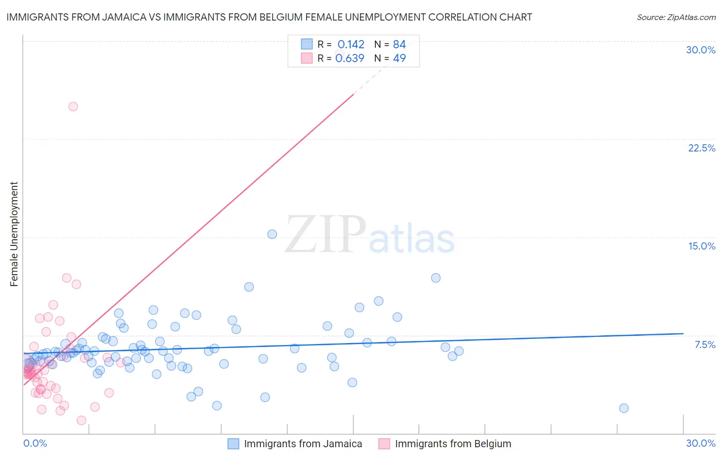 Immigrants from Jamaica vs Immigrants from Belgium Female Unemployment