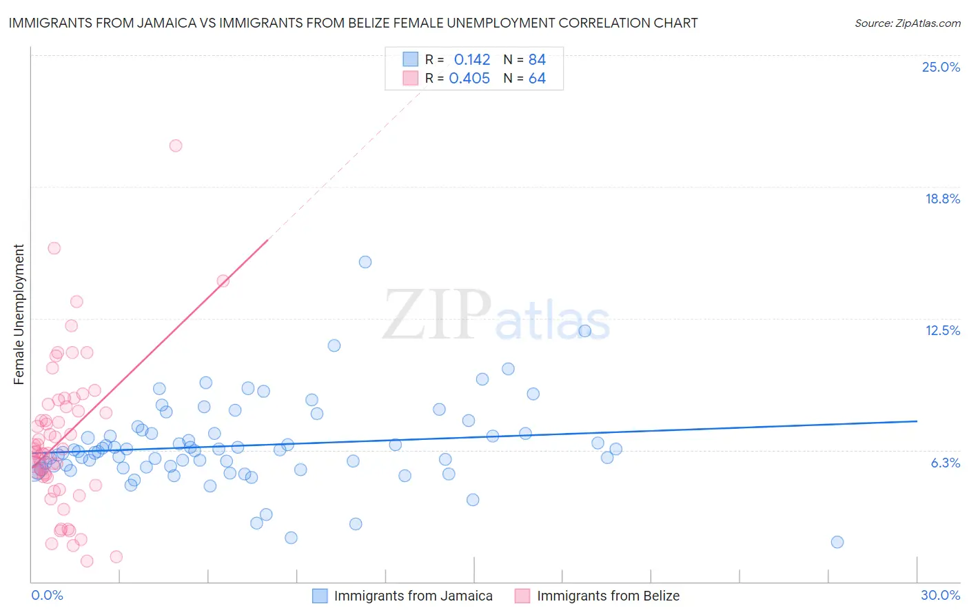 Immigrants from Jamaica vs Immigrants from Belize Female Unemployment