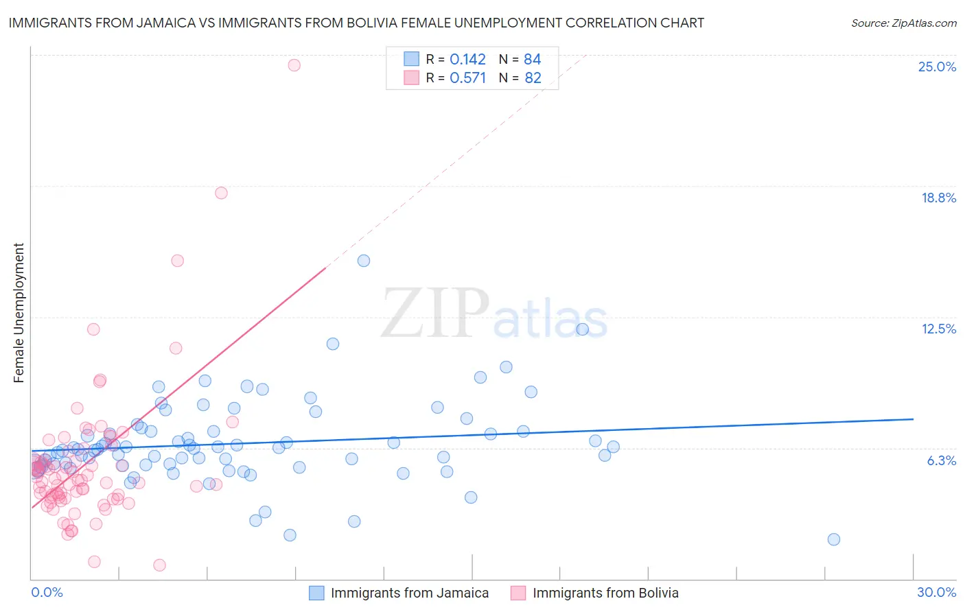 Immigrants from Jamaica vs Immigrants from Bolivia Female Unemployment