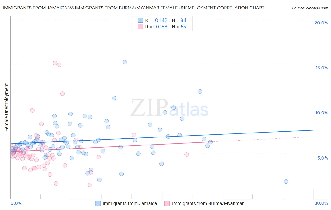 Immigrants from Jamaica vs Immigrants from Burma/Myanmar Female Unemployment