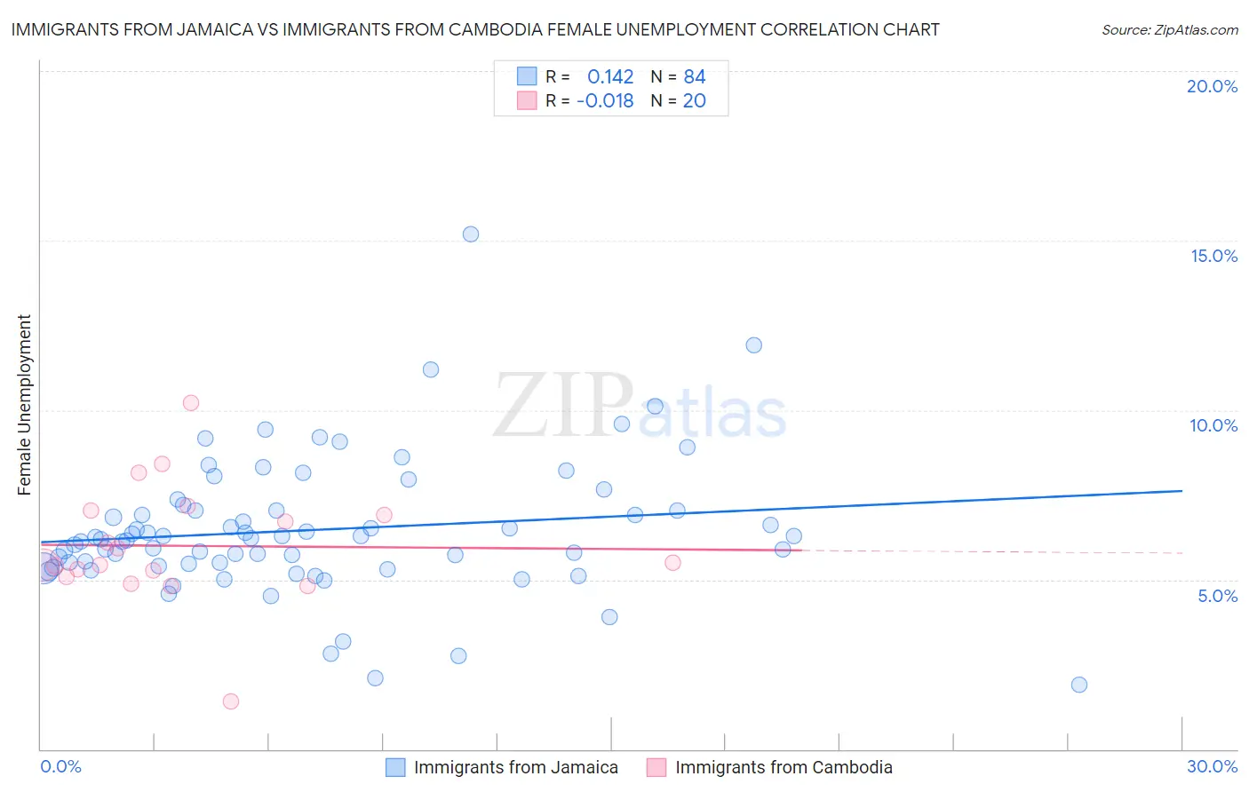 Immigrants from Jamaica vs Immigrants from Cambodia Female Unemployment