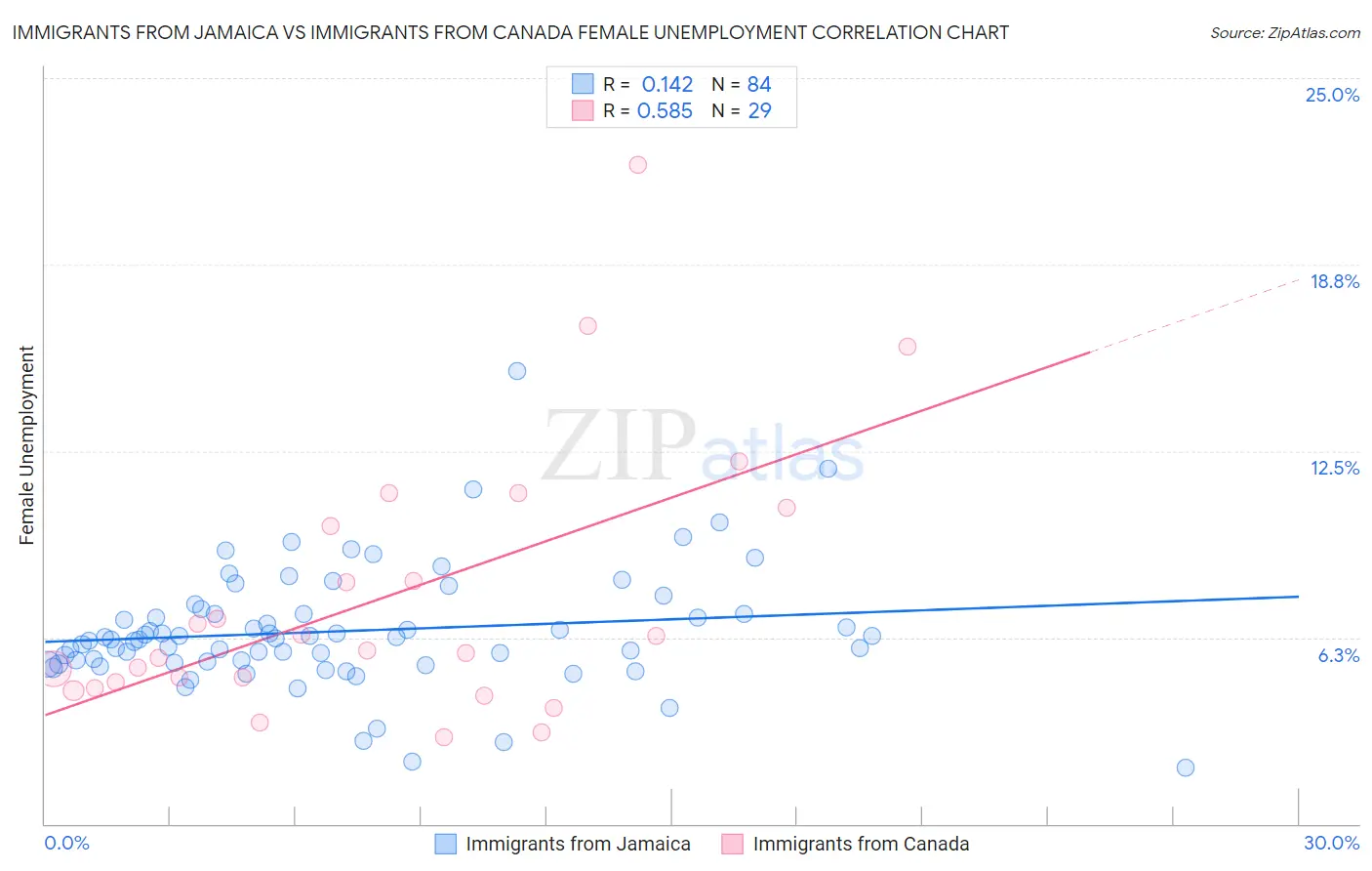 Immigrants from Jamaica vs Immigrants from Canada Female Unemployment