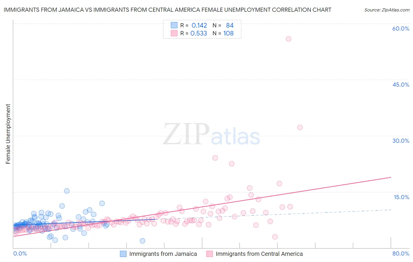 Immigrants from Jamaica vs Immigrants from Central America Female Unemployment