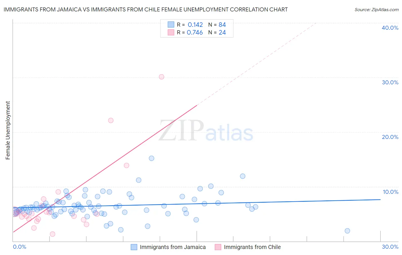 Immigrants from Jamaica vs Immigrants from Chile Female Unemployment