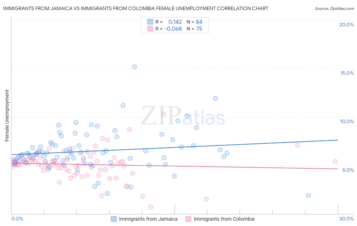 Immigrants from Jamaica vs Immigrants from Colombia Female Unemployment