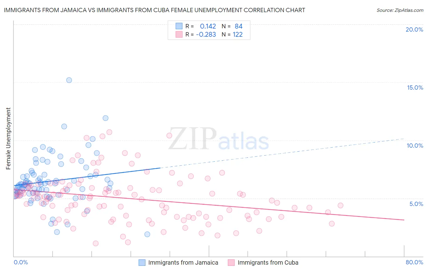 Immigrants from Jamaica vs Immigrants from Cuba Female Unemployment