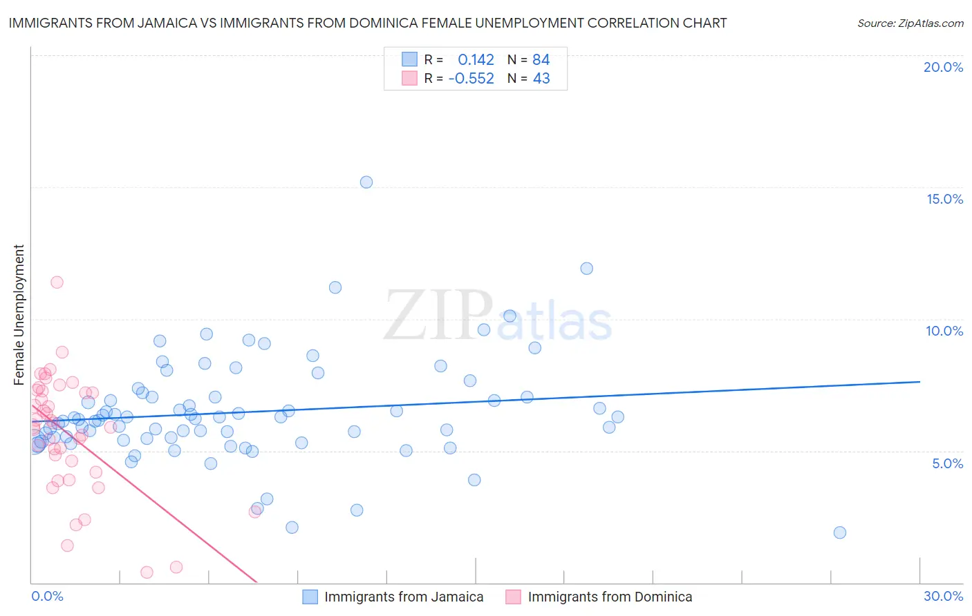 Immigrants from Jamaica vs Immigrants from Dominica Female Unemployment