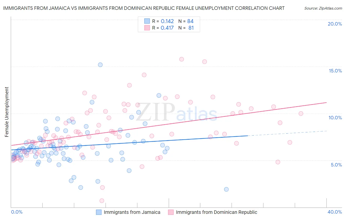 Immigrants from Jamaica vs Immigrants from Dominican Republic Female Unemployment