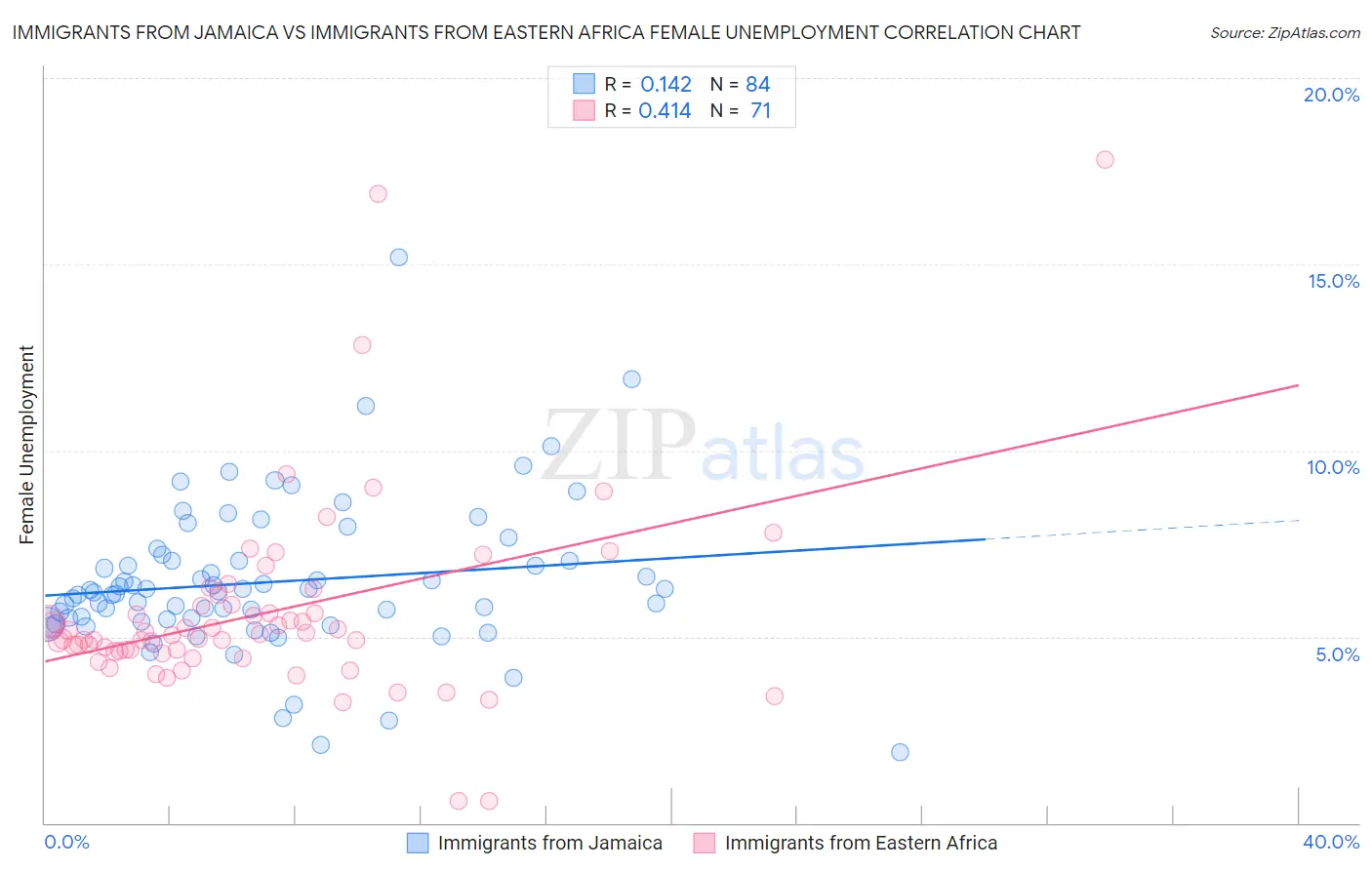 Immigrants from Jamaica vs Immigrants from Eastern Africa Female Unemployment